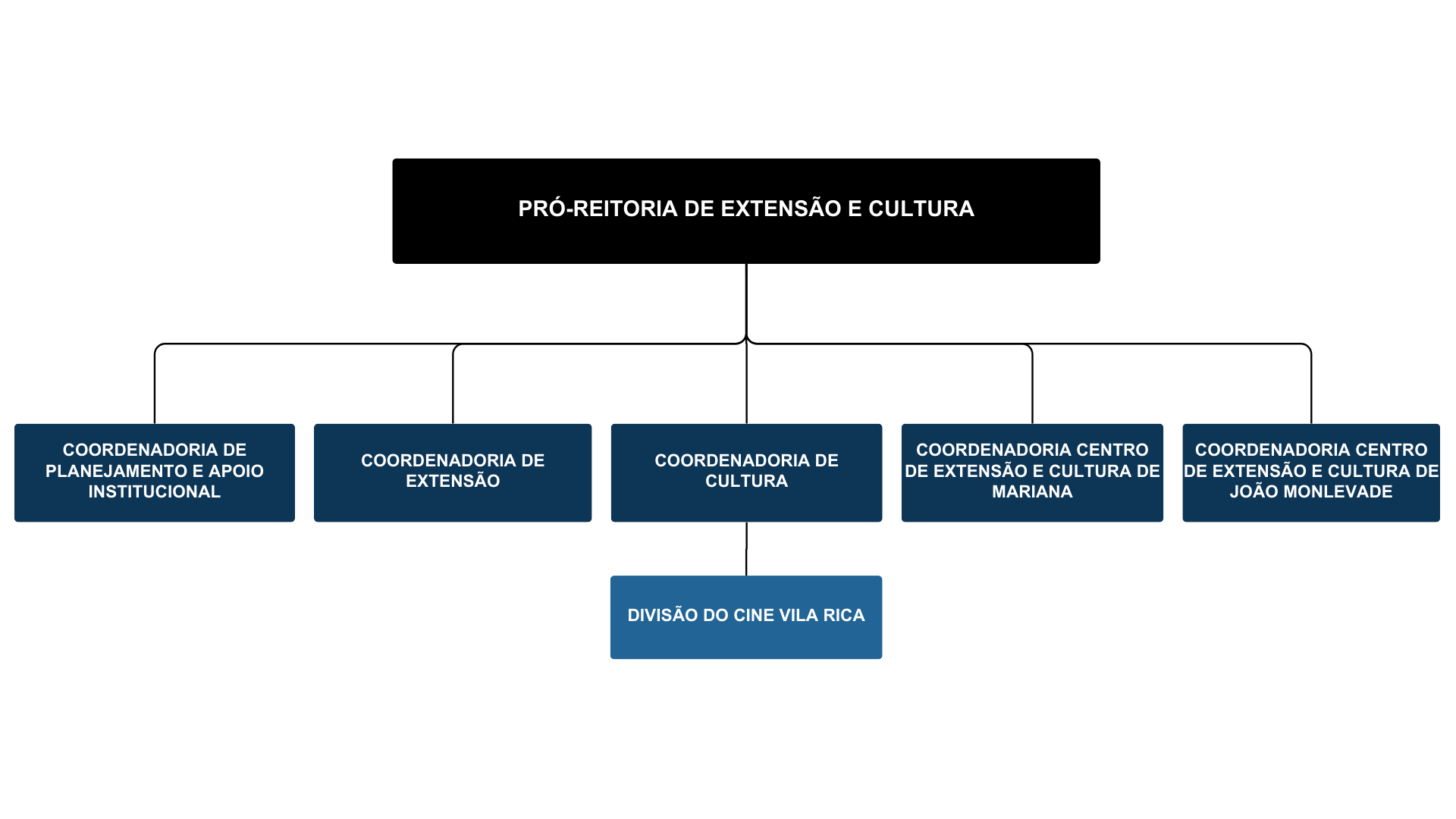 Organograma da Pró-Reitoria de Extensão e Cultura da UFOP